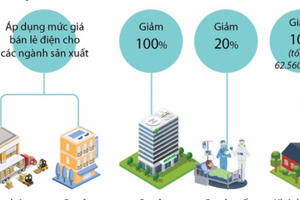 Hỗ trợ giảm giá điện, tiền điện đợt 2 cho các khách hàng