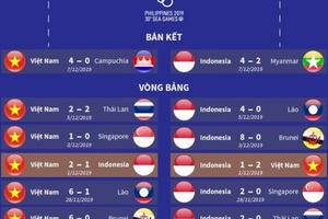 Hành trình đến chung kết môn bóng đá nam của U22 Việt Nam và U22 Indonesia