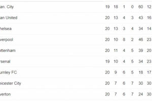 BXH Ngoại hạng Anh vòng 20: Hấp dẫn cuộc đua top 4