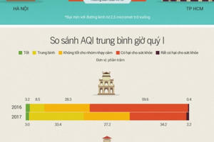 So sánh chất lượng không khí của Hà Nội và TP HCM