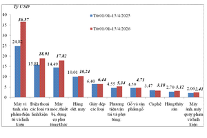Xuất khẩu hàng hoá nửa đầu tháng 4/2026 đạt 21,56 tỷ USD