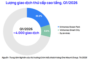 Thị trường chuyển nhượng Hà Nội đầu năm 2026: Dòng tiền đầu cơ suy yếu, nhu cầu ở thực dẫn dắt Thị trường chuyển nhượng Hà Nội đầu năm 2026: Dòng tiền đầu cơ suy yếu, nhu cầu ở thực dẫn dắt