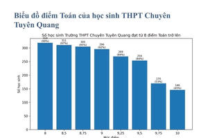 Công an Tuyên Quang phối hợp xác minh thông tin gần 150 học sinh đạt điểm 10 môn Toán