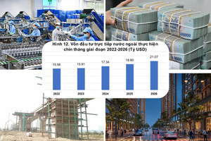 Vốn đầu tư thực hiện toàn xã hội tăng 15,1% trong 9 tháng