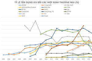 Nhiều chuyển biến trong tận dụng ưu đãi xuất xứ