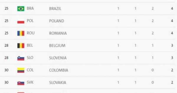 Bảng tổng sắp huy chương Olympic Rio 2016 ngày 14/8