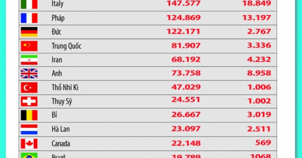 ‘Đại hồng thủy’ COVID-19: Những kỷ lục bi thảm ‘Đại hồng thủy’ COVID-19: Những kỷ lục bi thảm
