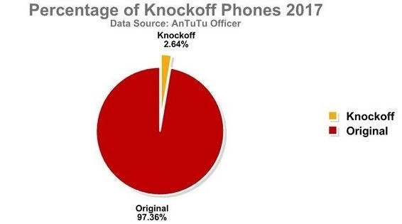 Điện thoại nào bị làm 'nhái' nhiều nhất năm 2017?