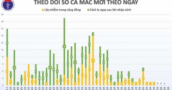 Ngày thứ 4 liên tiếp Việt Nam không ghi nhận thêm ca nhiễm COVID-19 mới