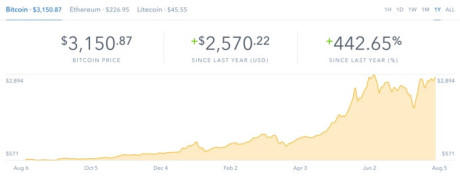 Bitcoin vượt ngưỡng 3.000 USD sau khi chia tách