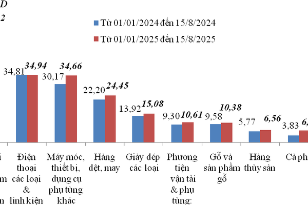 Nửa đầu tháng 8/2025, xuất nhập khẩu hàng hoá giảm