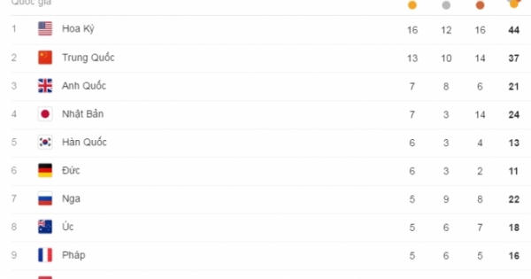 Cập nhật bảng tổng sắp huy chương Olympic 2016: Việt Nam xếp vị trí 25, top đầu thay đổi