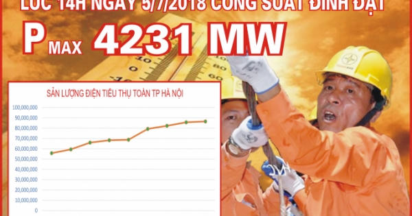 Lưới điện Hà Nội vận hành an toàn trong những ngày nắng nóng đầu tháng 7