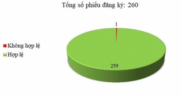 Ngày 14/02: Có 1/260 thông báo mời thầu, thông báo mời chào hàng chưa hợp lệ