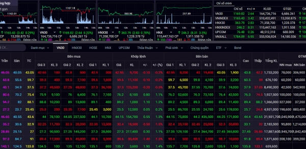 Kỳ vọng thị trường bứt phá khỏi ngưỡng 1.200 điểm trong thời gian tới
