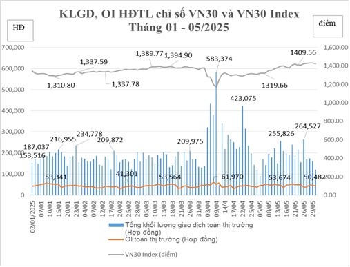 Tháng 5/2025, giao dịch trên thị trường chứng khoán phái sinh giảm mạnh
