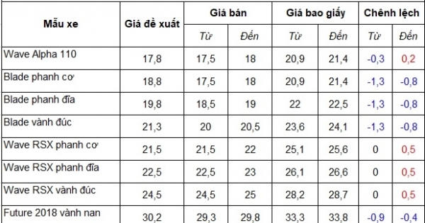 Bảng giá xe máy Honda 13/3/2019