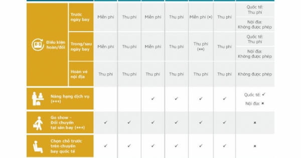 Vietnam Airlines công bố bộ quyền lợi nhóm giá hành khách và bỏ phụ thu dịch vụ xuất vé trên website Vietnam Airlines công bố bộ quyền lợi nhóm giá hành khách và bỏ phụ thu dịch vụ xuất vé trên website