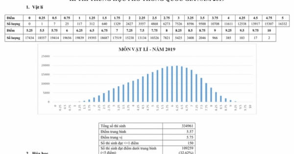 Cả nước có 9 bài thi môn Ngữ văn điểm 0