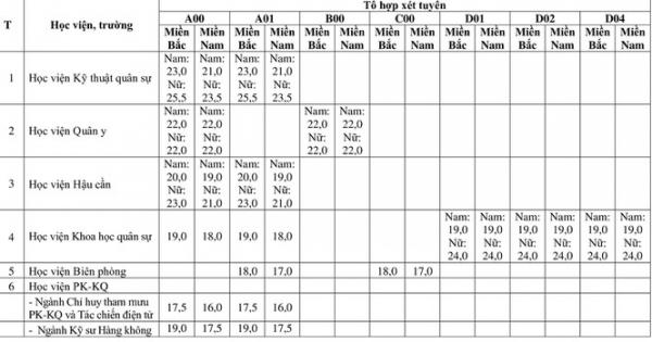 Chính thức công bố điểm sàn 18 trường quân đội