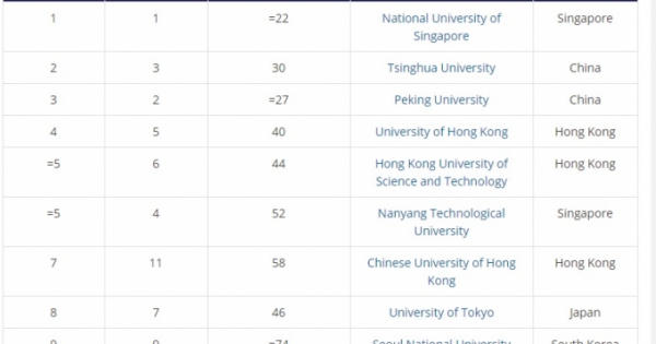Xếp hạng đại học: Singapore dẫn đầu, TQ nổi lên, VN vắng tên
