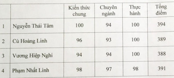 Vụ “thủ khoa” có nguy cơ rớt viên chức: Chủ tịch tỉnh chỉ đạo báo cáo trước ngày 15/2