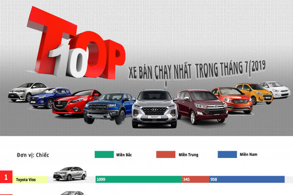 Inforgraphics - Top 10 xe bán chạy nhất tháng 7, Vios và Accent giữ ngôi vương