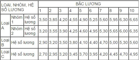 Hai quy định mới về tiền lương, phụ cấp có hiệu lực từ tháng 4