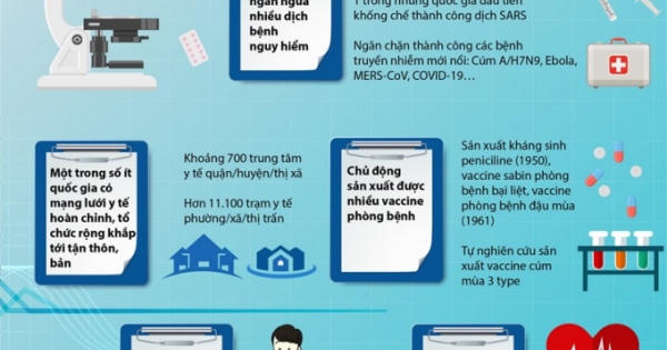 Những thành tựu nổi bật nâng cao vị thế ngành y tế Việt Nam Những thành tựu nổi bật nâng cao vị thế ngành y tế Việt Nam