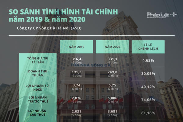 Nợ BHXH, Công ty CP Sông Đà Hà Nội vẫn có kết quả kinh doanh tốt?
