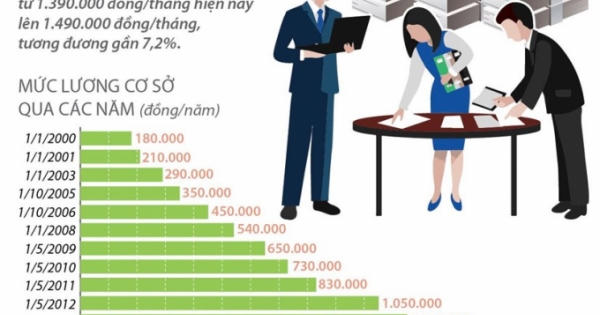 Từ 1/7, lương cơ sở tăng lên 1,49 triệu đồng mỗi tháng