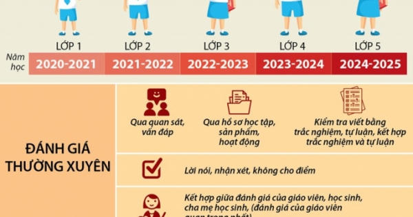 Bộ Giáo dục ban hành thông tư mới về đánh giá học sinh tiểu học