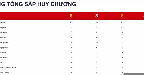 Bảng tổng sắp huy chương SEA Games 31 và lịch thi đấu SEA Games 31 hôm nay 14/5