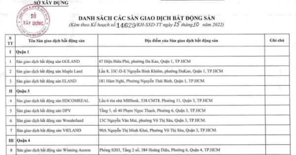 TP HCM: Lên kế hoạch kiểm tra hoạt động 61 sàn giao dịch bất động sản TP HCM: Lên kế hoạch kiểm tra hoạt động 61 sàn giao dịch bất động sản