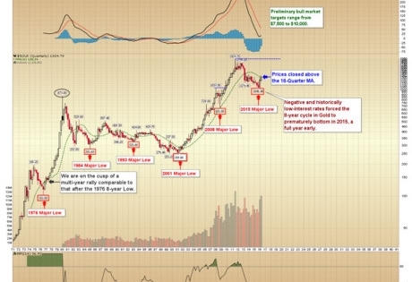 Vàng tăng 10 năm liên tiếp: Mối đe dọa lịch sử