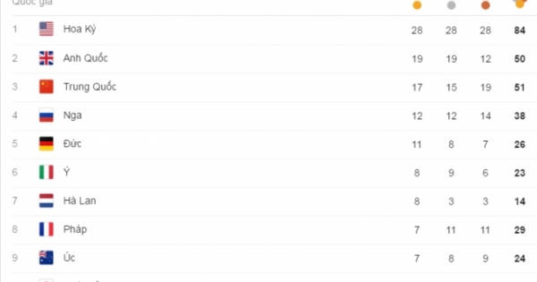 Bảng tổng sắp huy chương Olympic 2016 ngày 17/8: Đoàn Việt Nam vẫn nằm trong top 50