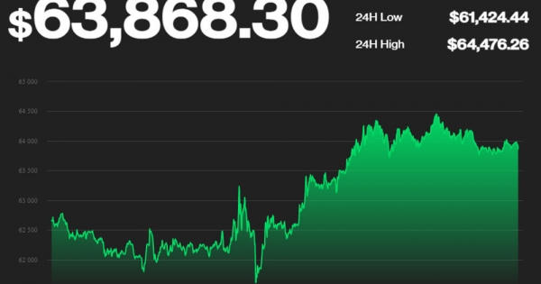 Bitcoin tăng lên ngưỡng 64.000 USD