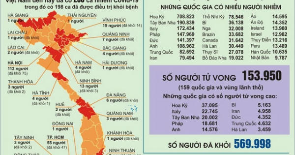 Số ca tử vong vì Covid-19 trên thế giới vượt hơn 150.000 người