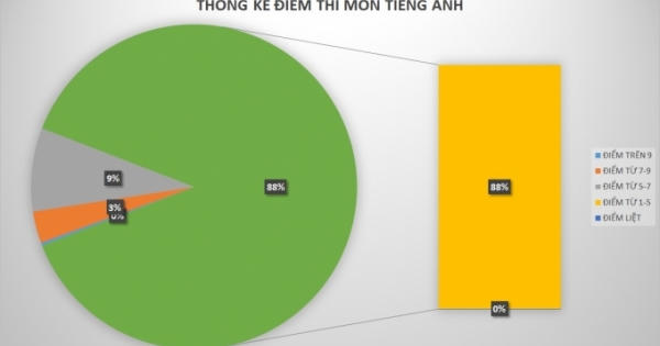 Thi THPT quốc gia 2016: Hơn 88% thí sinh đạt điểm dưới trung bình môn tiếng Anh