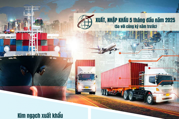 Xuất khẩu hàng hoá của Hà Nội tăng tốc so với cùng kỳ