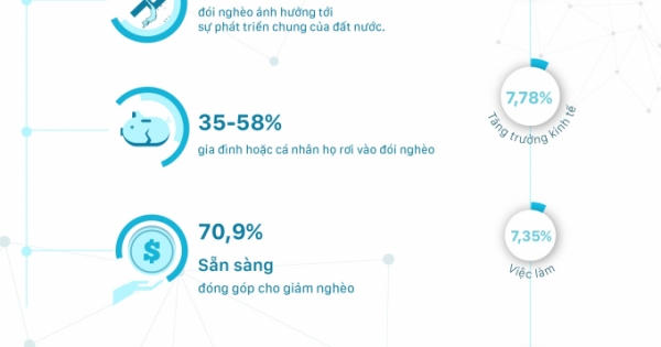 Công bố chỉ số PAPI 2017: Đói nghèo vẫn được xem là vấn đề hệ trọng với người dân Công bố chỉ số PAPI 2017: Đói nghèo vẫn được xem là vấn đề hệ trọng với người dân