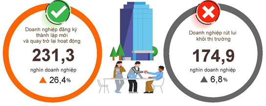9 tháng hơn 231 nghìn doanh nghiệp gia nhập và tái gia nhập thị trường
