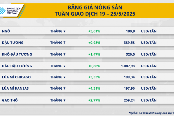 Thị trường nông sản đồng loạt tăng giá Thị trường nông sản đồng loạt tăng giá