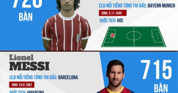 Top 10 cầu thủ ghi bàn nhiều nhất lịch sử: Ronaldo cho Messi "hít khói" Top 10 cầu thủ ghi bàn nhiều nhất lịch sử: Ronaldo cho Messi "hít khói"