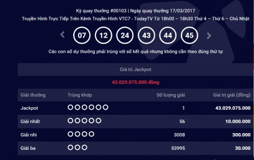 Kết quả Vietlott ngày 17/3: Giải Jackpot 43 tỷ đồng đã tìm được chủ nhân