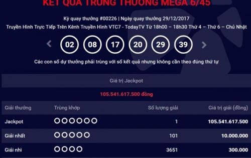 Kết quả xổ số Vietlott 1/1: Giải Jacckpot trị giá hơn 14 tỷ đồng đi tìm chủ nhân may mắn