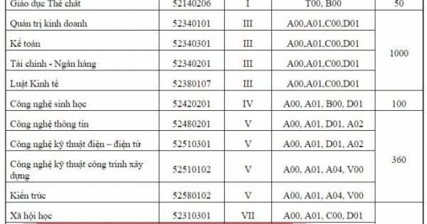 Bình Dương: Tuyển sinh ngành văn học bằng tổ hợp khối A