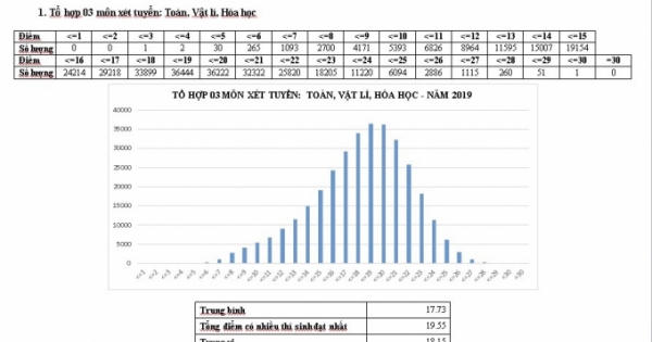 Bộ GD&ĐT công bố phổ điểm tổ hợp xét tuyển Cao Đẳng - Đại Học 2019