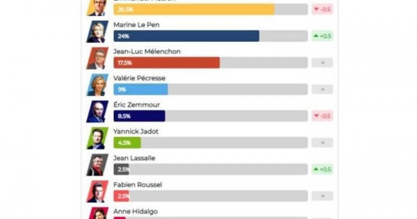 Bầu cử Tổng thống Pháp: Khó dự đoán Bầu cử Tổng thống Pháp: Khó dự đoán