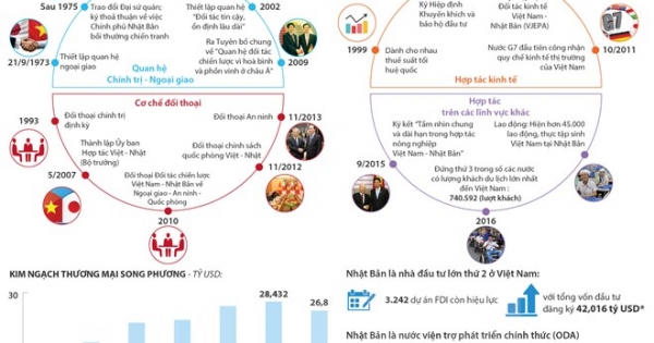 [Infographics] Quan hệ Việt-Nhật trước chuyến thăm của ông Abe